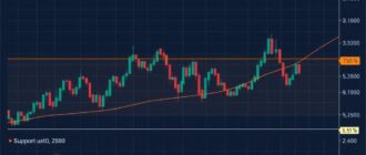 Графический анализ: тренды, уровни поддержки и сопротивления — как читать график и принимать решения на рынке